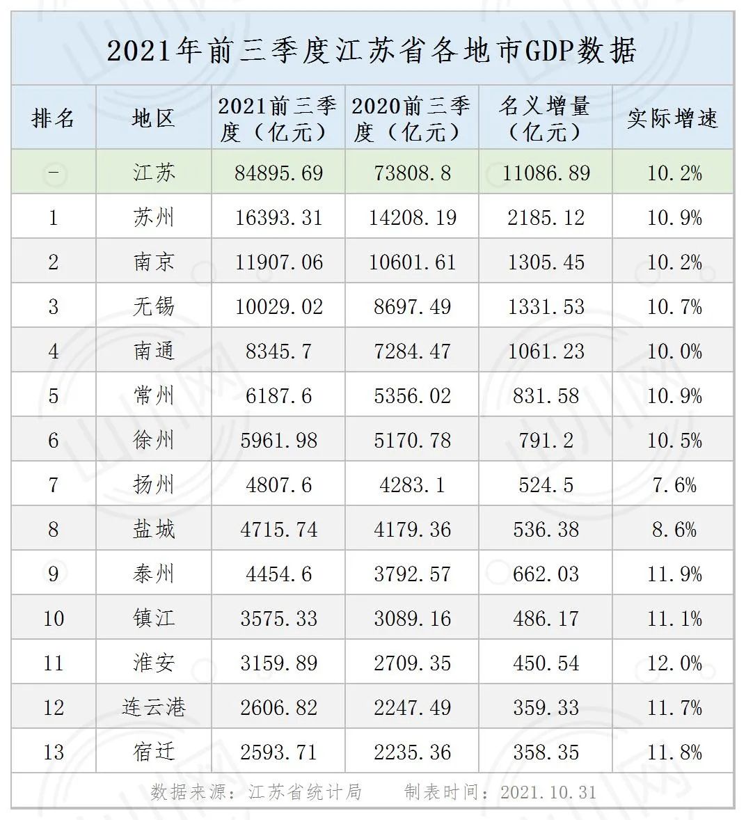 宿迁增速全省第三刚刚江苏前三季度gdp排行榜出炉