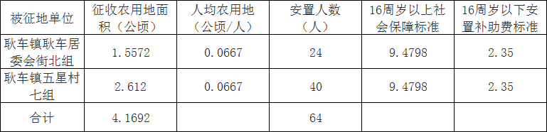 快看！宿城区发布征地补偿安置方案公告