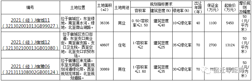 宿迁又有3宗地块挂牌出让