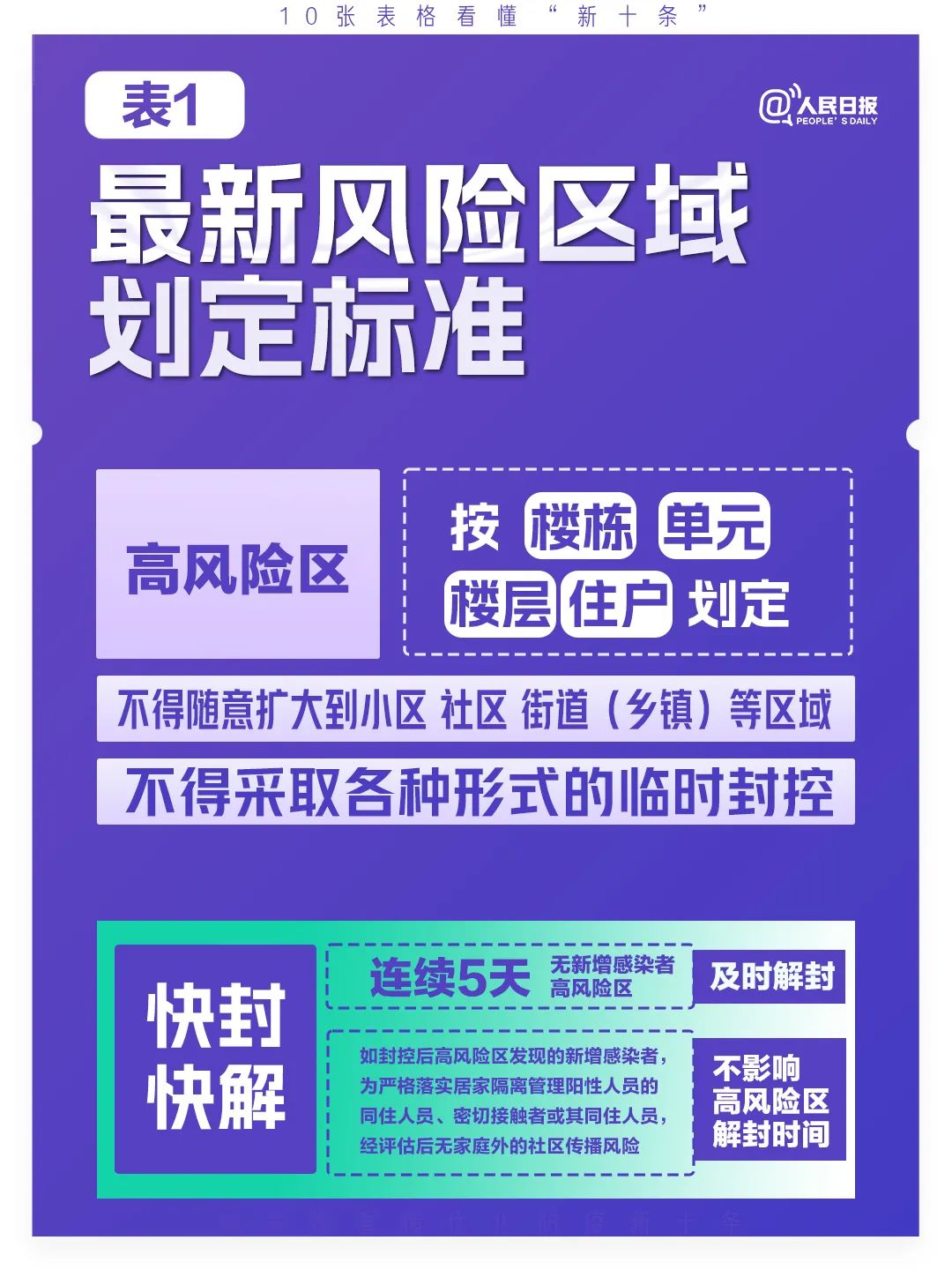 极简版来了！10张表格看懂“新十条”