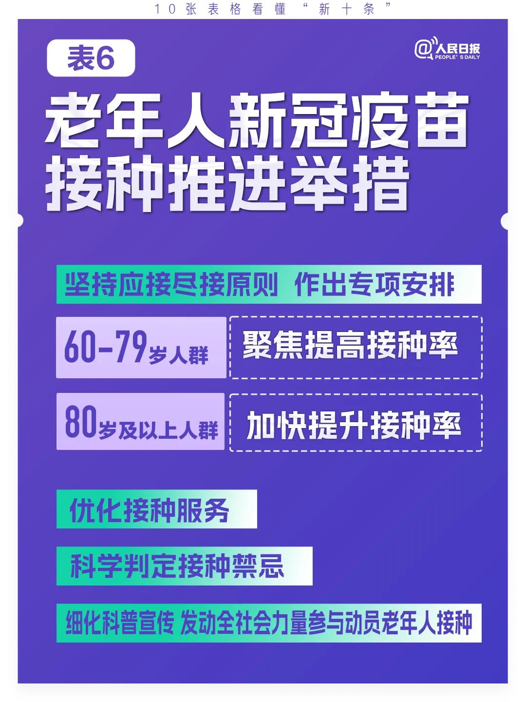 极简版来了！10张表格看懂“新十条”