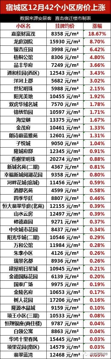 63个小区涨了，204个小区跌了！宿迁市区最新房价出炉