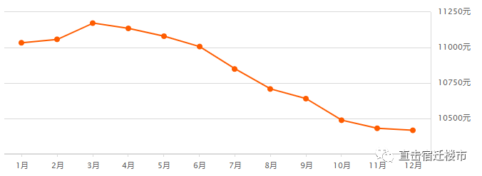 63个小区涨了，204个小区跌了！宿迁市区最新房价出炉