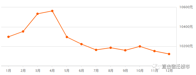 63个小区涨了，204个小区跌了！宿迁市区最新房价出炉