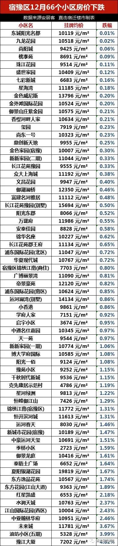 63个小区涨了，204个小区跌了！宿迁市区最新房价出炉