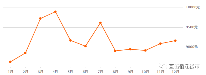 63个小区涨了，204个小区跌了！宿迁市区最新房价出炉