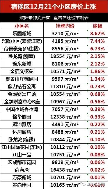 63个小区涨了，204个小区跌了！宿迁市区最新房价出炉