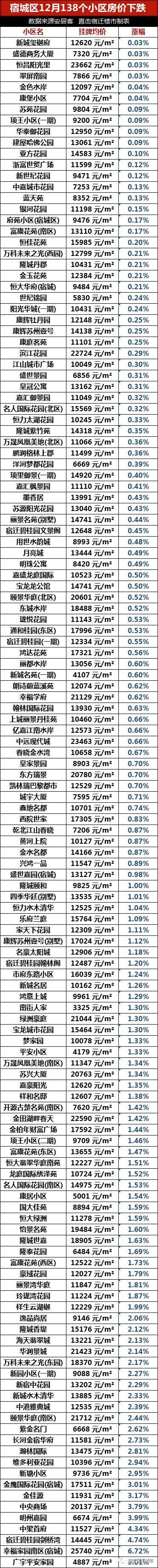 63个小区涨了，204个小区跌了！宿迁市区最新房价出炉