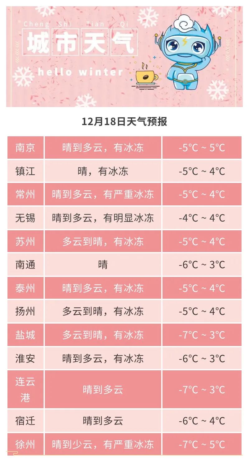 最低气温-5.8℃