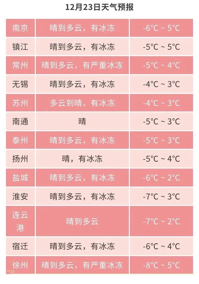 -7℃！持续冰冻，最厚的衣服可以穿上了！