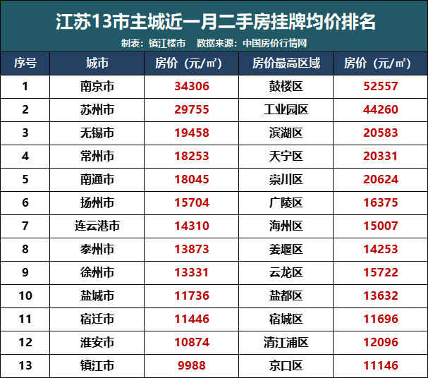 12月份江苏13市最新房价排名出炉，宿迁超过淮安