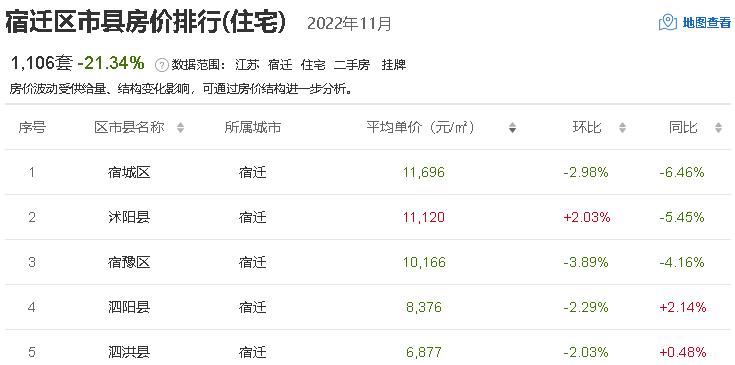 12月份江苏13市最新房价排名出炉，宿迁超过淮安