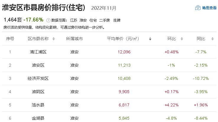 12月份江苏13市最新房价排名出炉，宿迁超过淮安