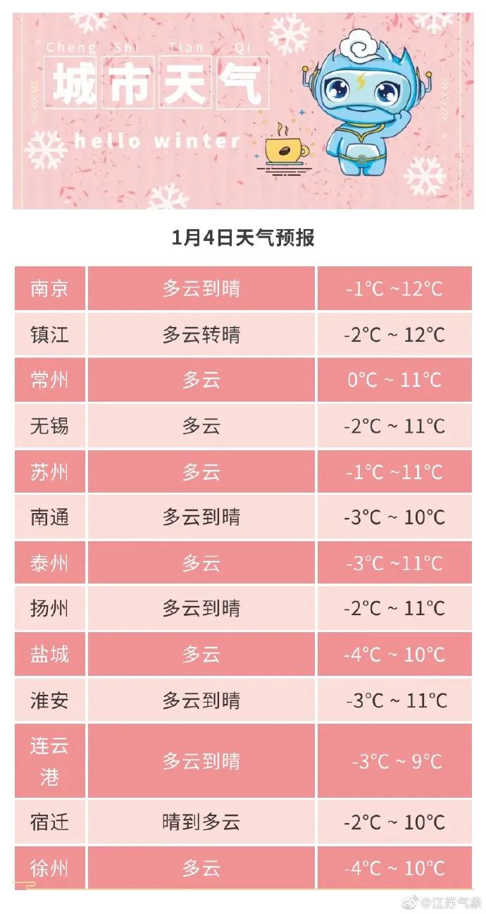 升温！升温！升温！最高18℃！