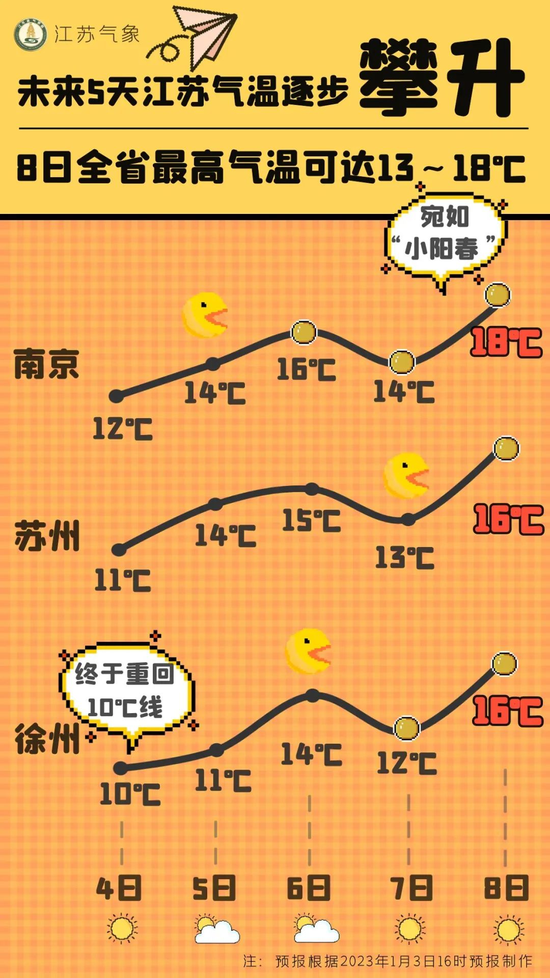 升温！升温！升温！最高18℃！