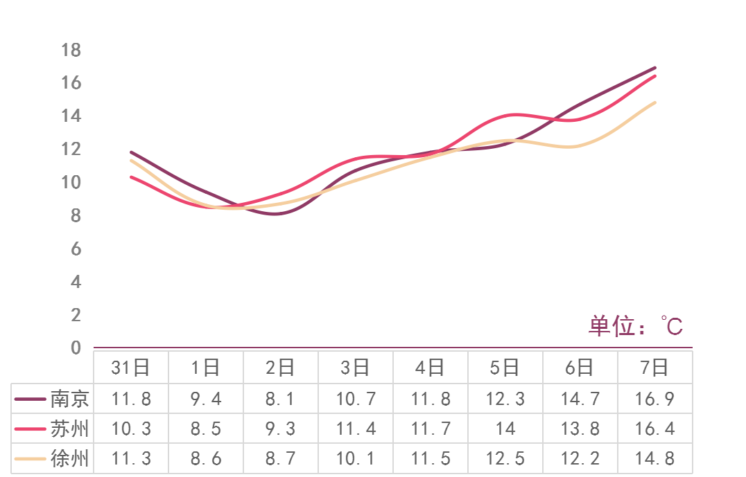 降温10～13°C！江苏2023年第一场雪要来了？