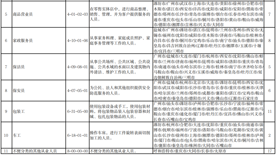 这100个职业，最缺人