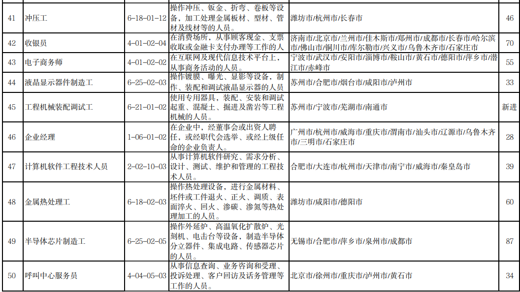 这100个职业，最缺人