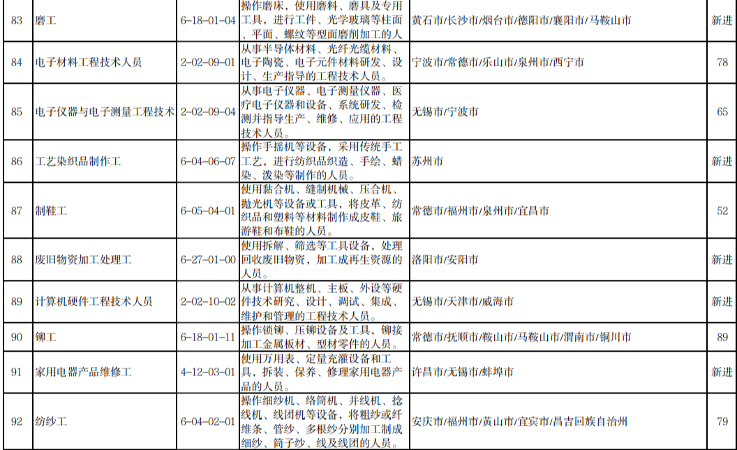 这100个职业，最缺人