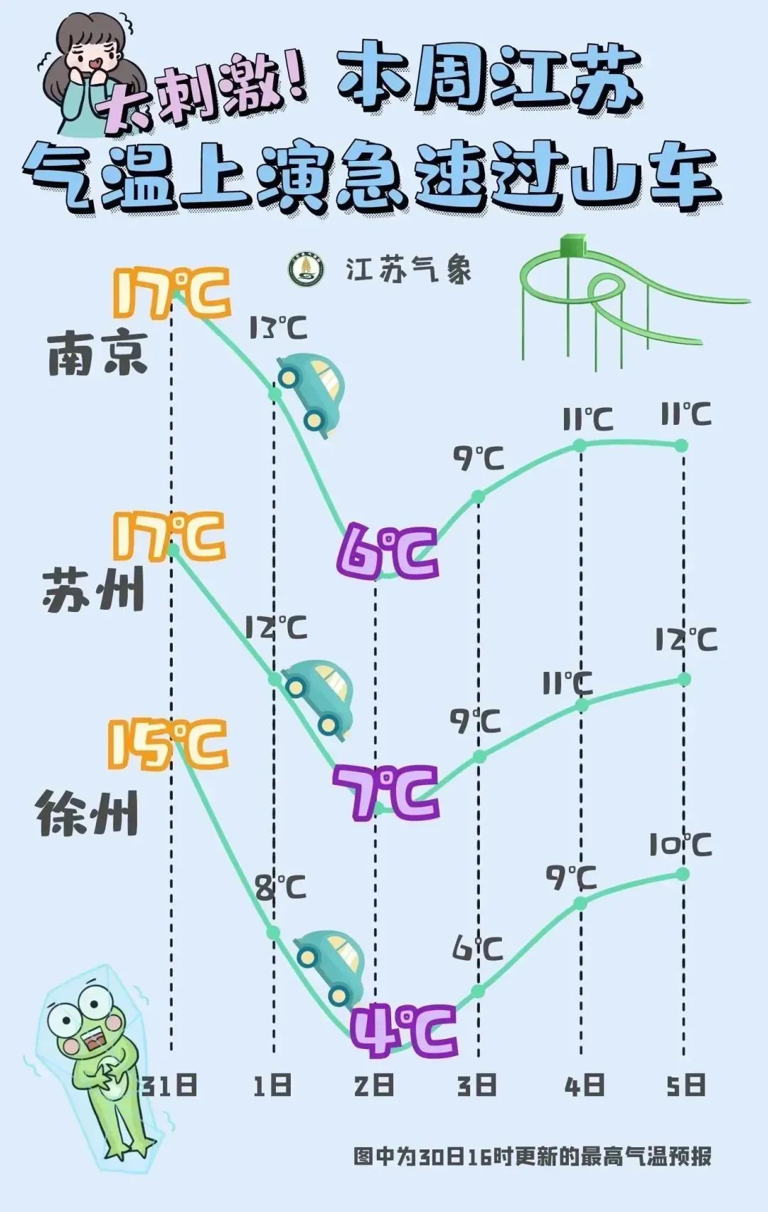 温差↑↓18℃！气温上演急速过山车！本周天气......