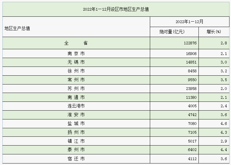 江苏13市2022年GDP均超四千亿！保持稳定增长