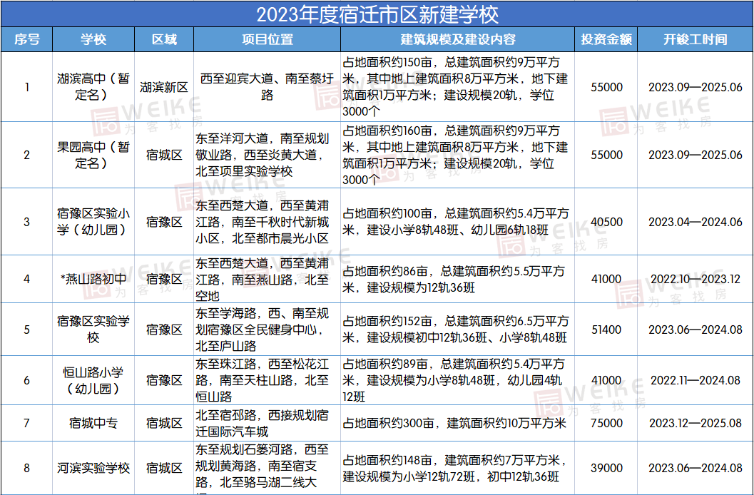 重磅！2023宿迁将新（续）建15所学校，55.69亿！位置在……