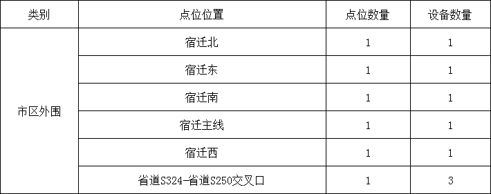 宿迁市区道路停车ETC无感支付功能即将上线！