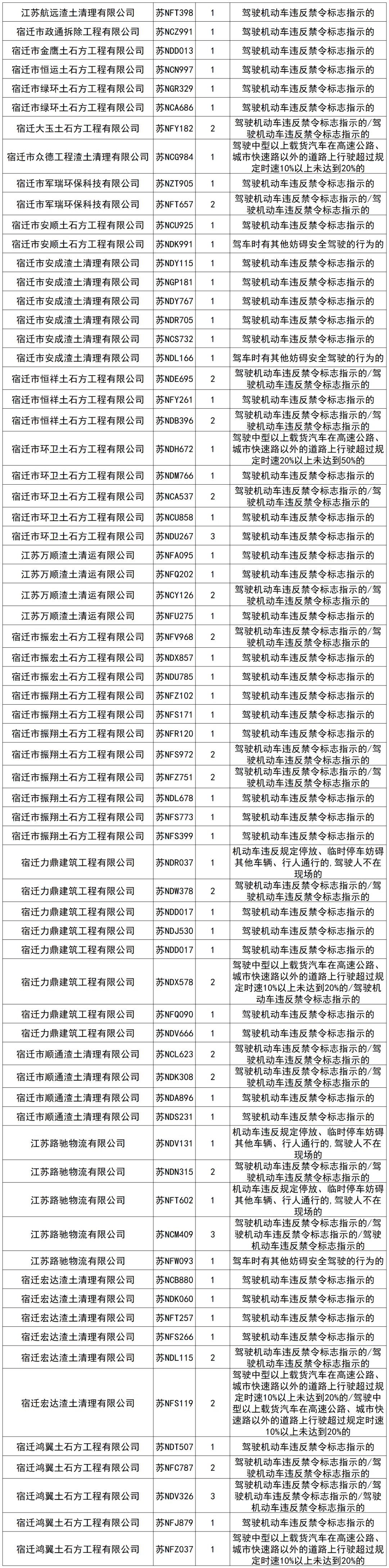 违法曝光！又有130辆工程运输车辆“榜上有名”