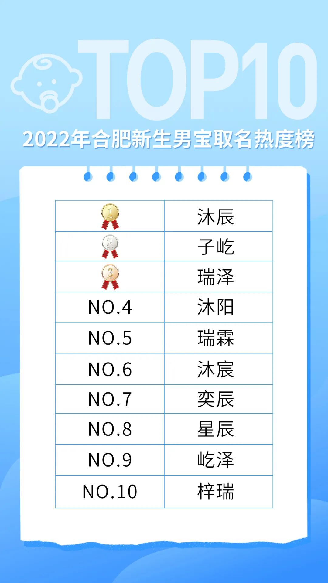 多地公布新生儿爆款名字！“梓轩”不火了，霸榜的是…