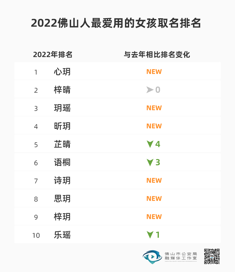 多地公布新生儿爆款名字！“梓轩”不火了，霸榜的是…