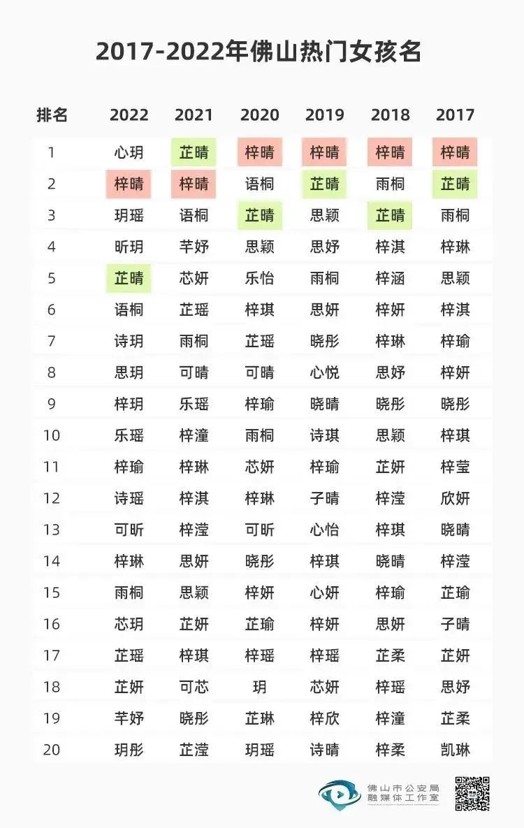 多地公布新生儿爆款名字！“梓轩”不火了，霸榜的是…