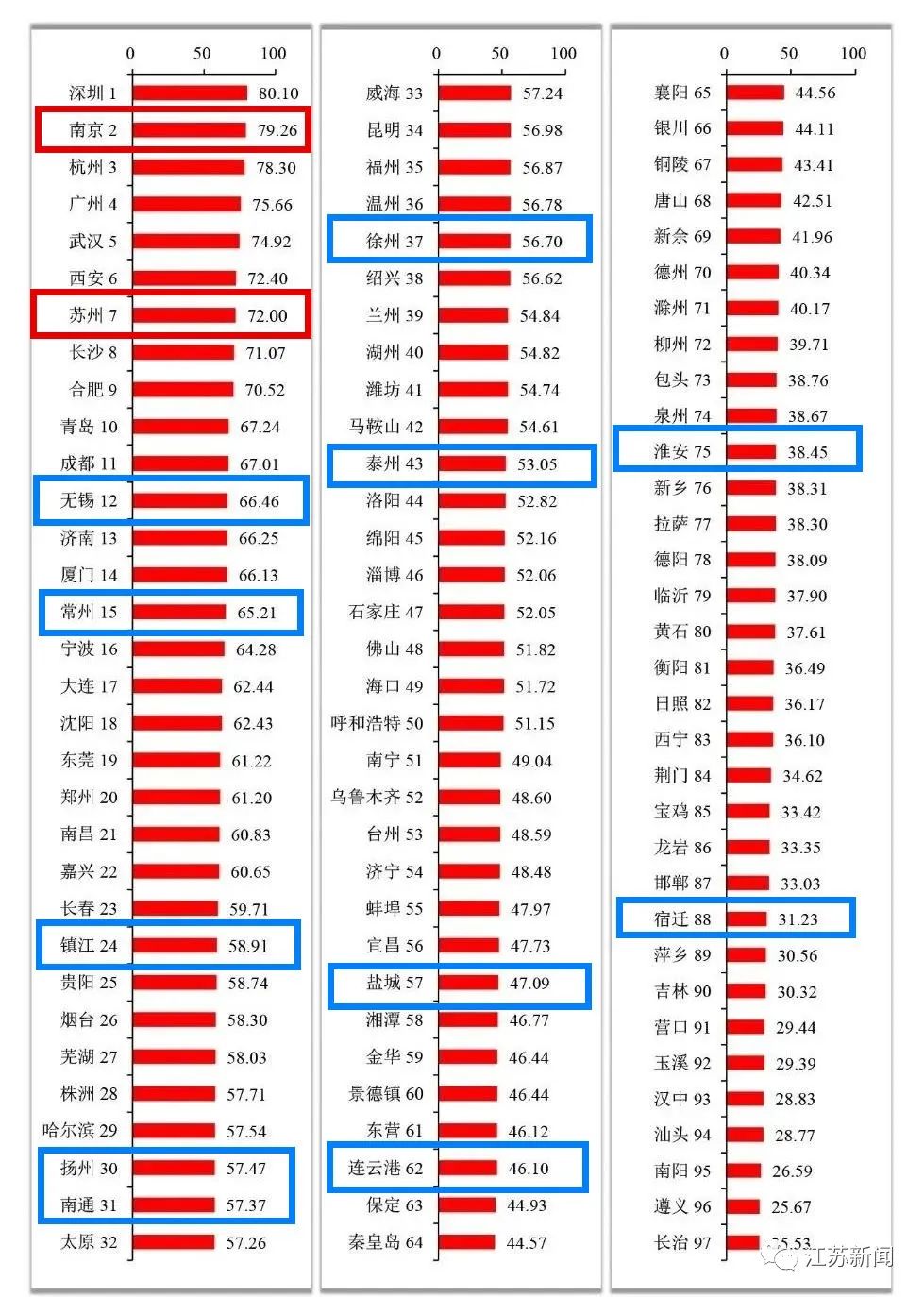 杠杠的！江苏12市登榜全国百强