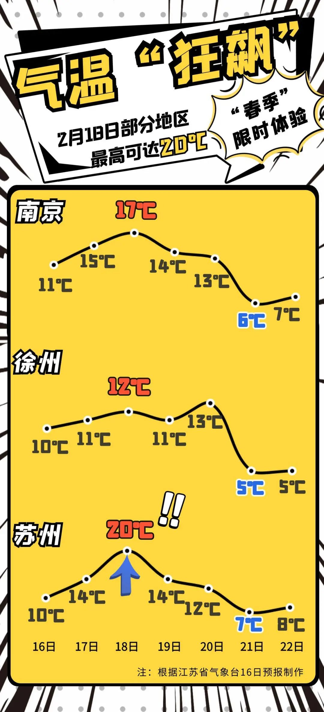 寒潮警报！最低-4℃！