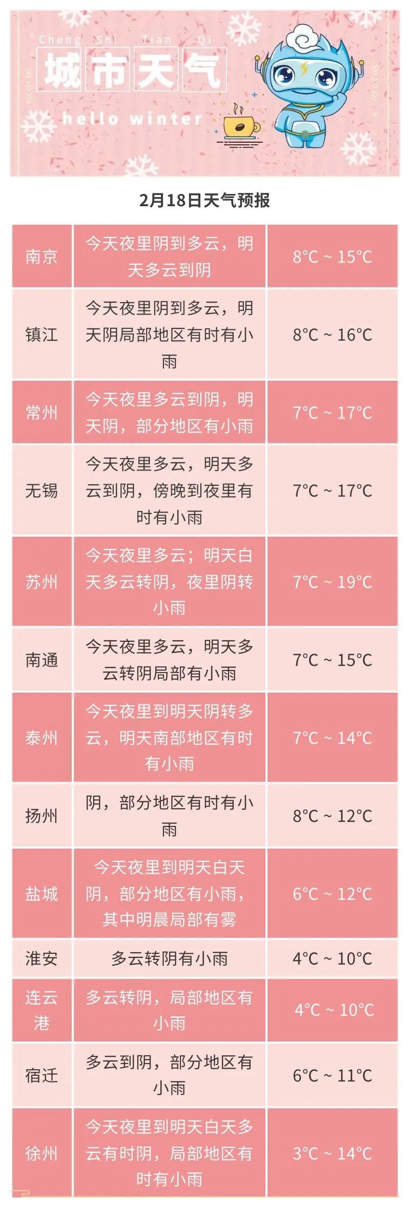 寒潮警报！最低-4℃！