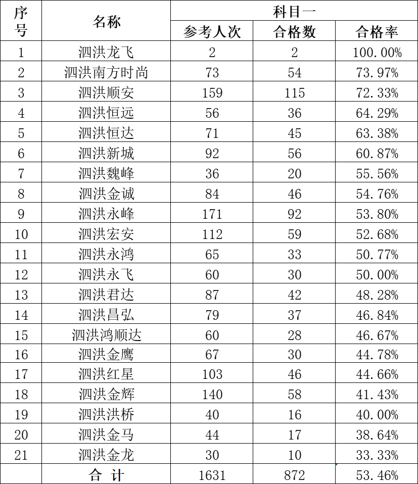 泗洪最新驾校考试质量排行榜来啦！