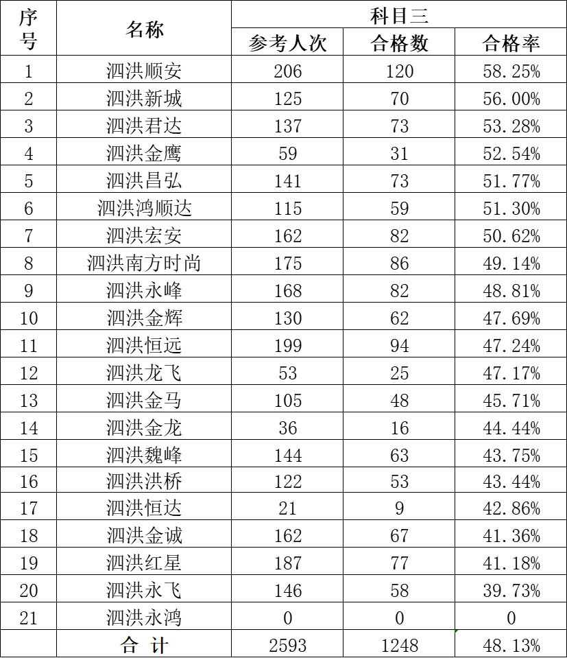 泗洪最新驾校考试质量排行榜来啦！