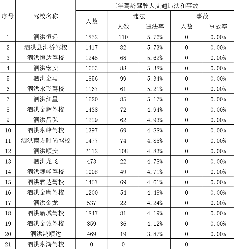 泗洪最新驾校考试质量排行榜来啦！