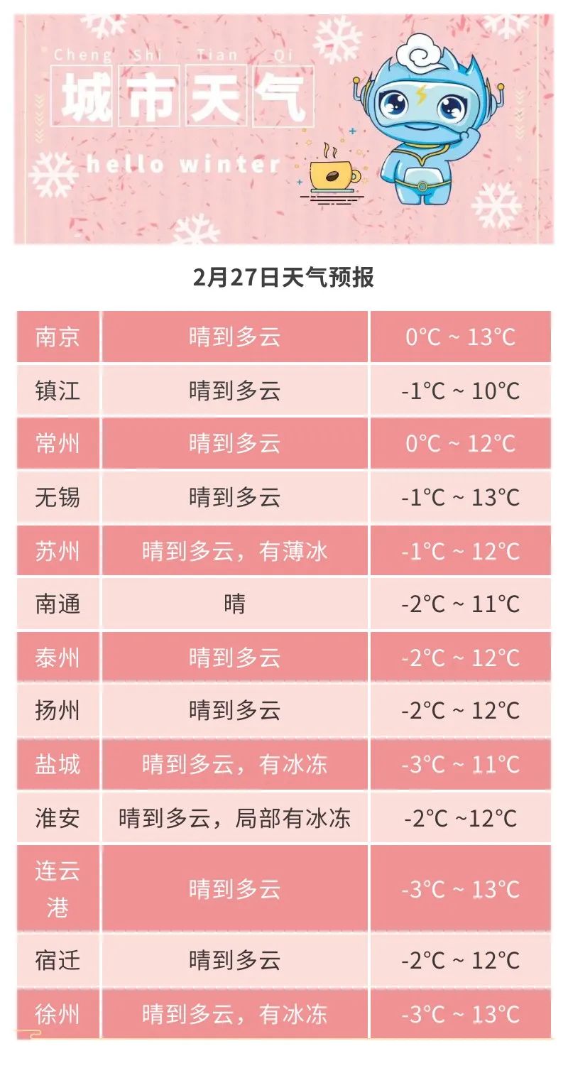 升↗️升↗️升↗️！直冲17℃！