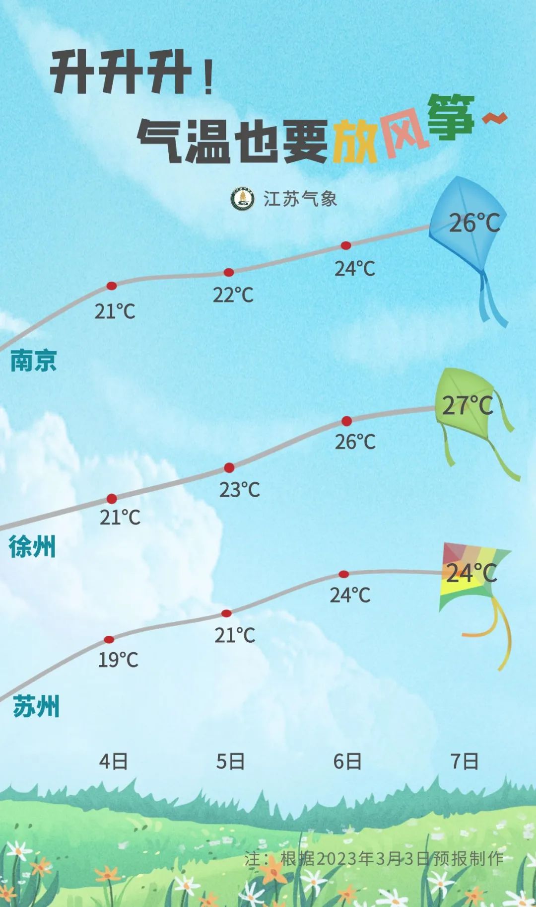 29℃！气温狂飙！入春近在眼前！