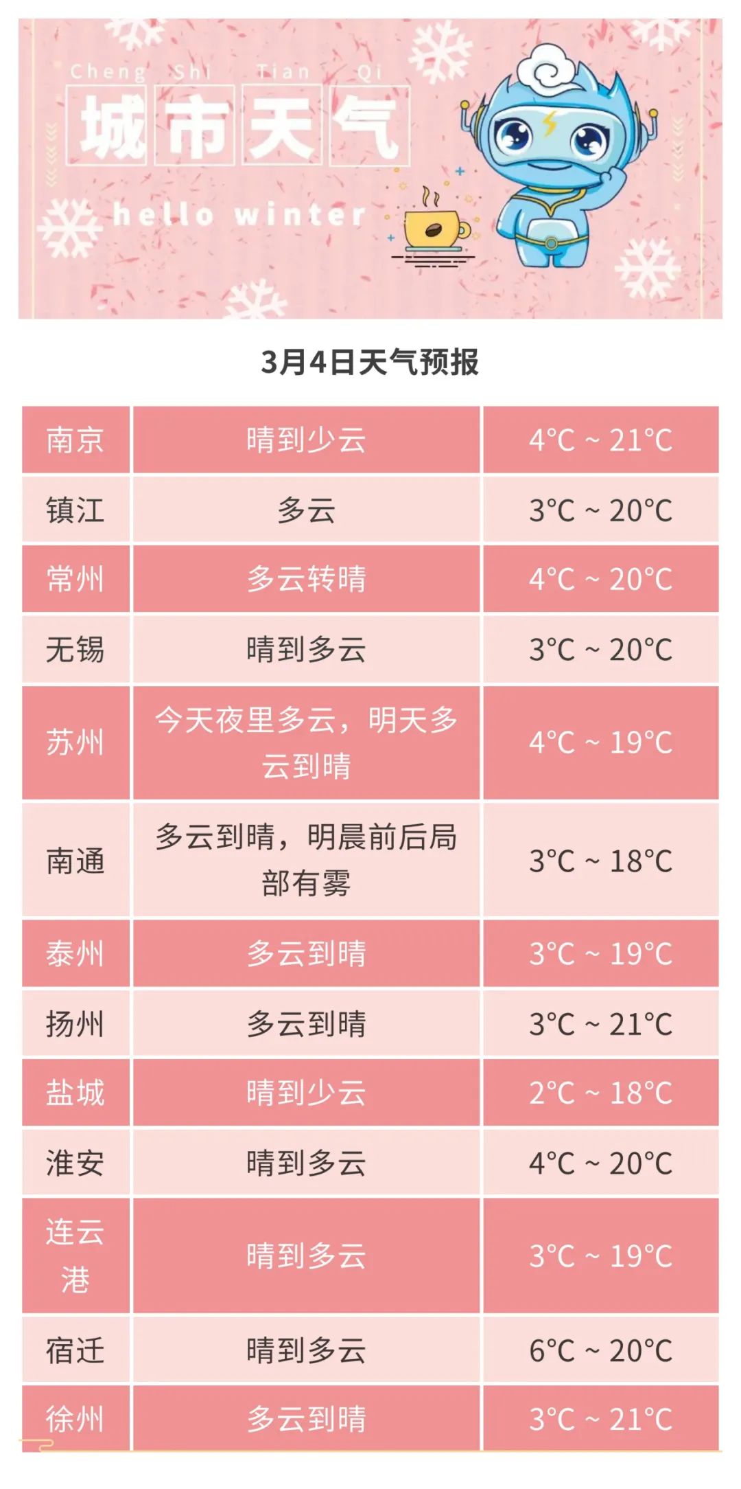 29℃！气温狂飙！入春近在眼前！