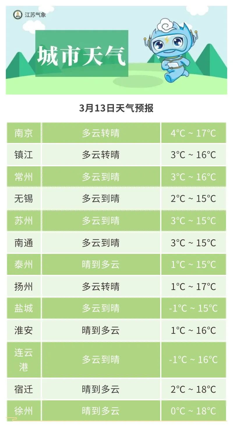 今天，这些地方仅1℃！好消息是……