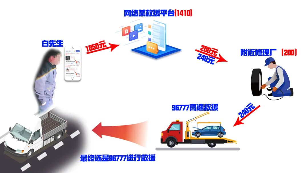 守好钱袋子，切勿轻信网络高速救援信息