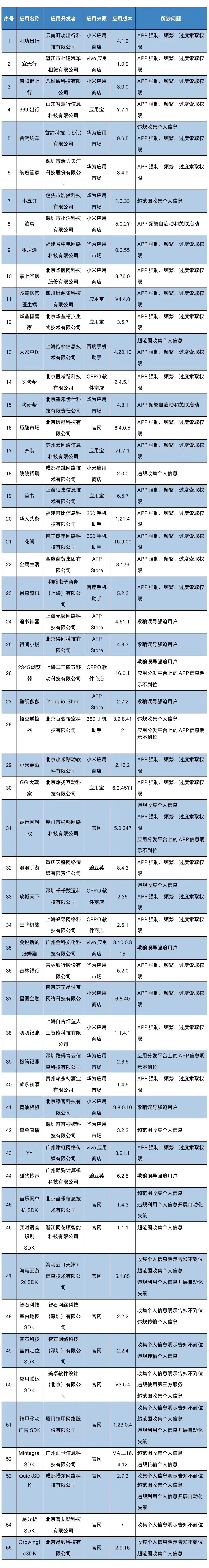 这些APP被工信部点名！