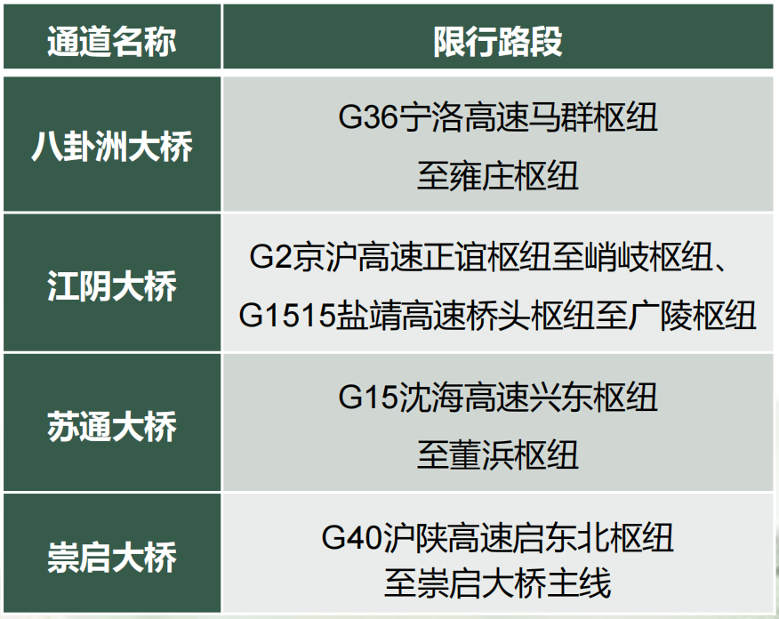 本周末将迎来流量高峰 苏沪省界出入口流量最大