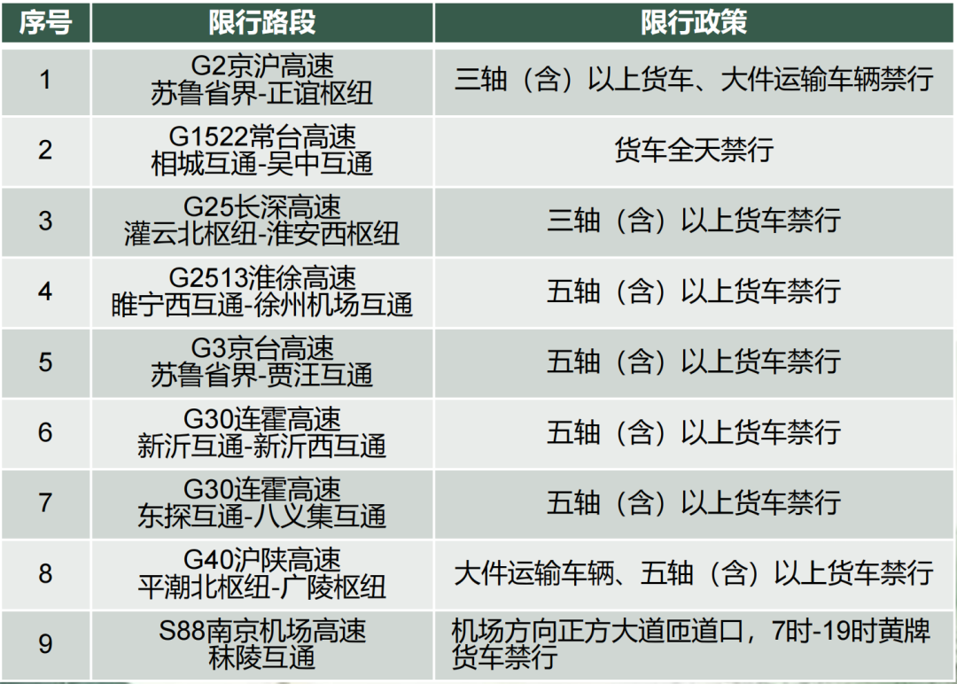 本周末将迎来流量高峰 苏沪省界出入口流量最大