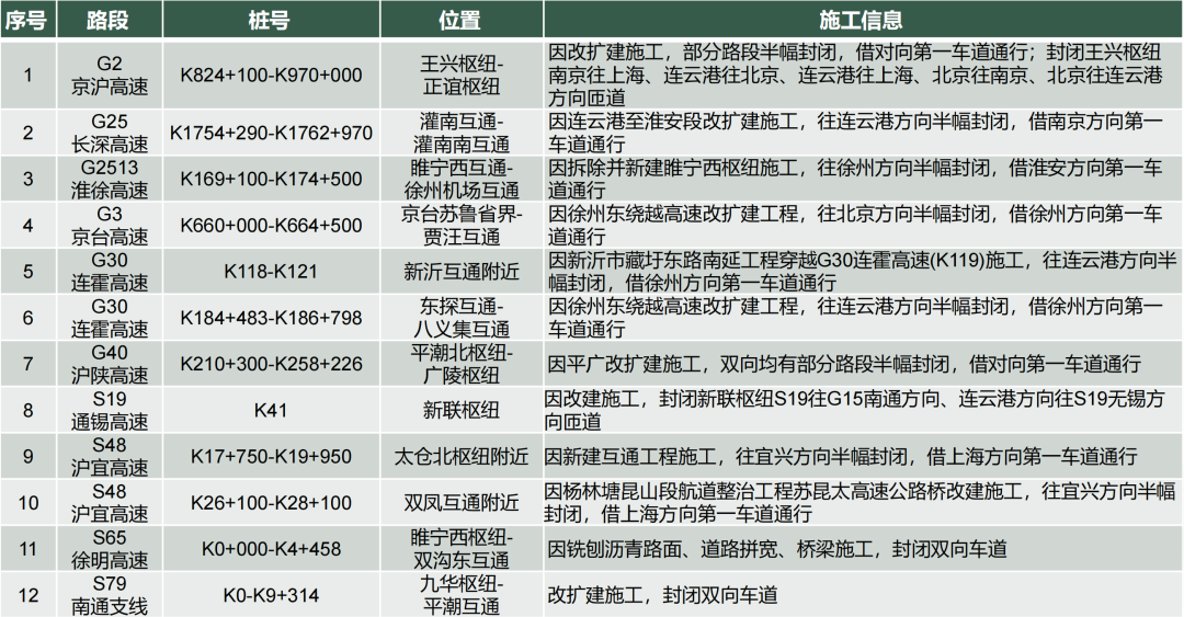 本周末将迎来流量高峰 苏沪省界出入口流量最大