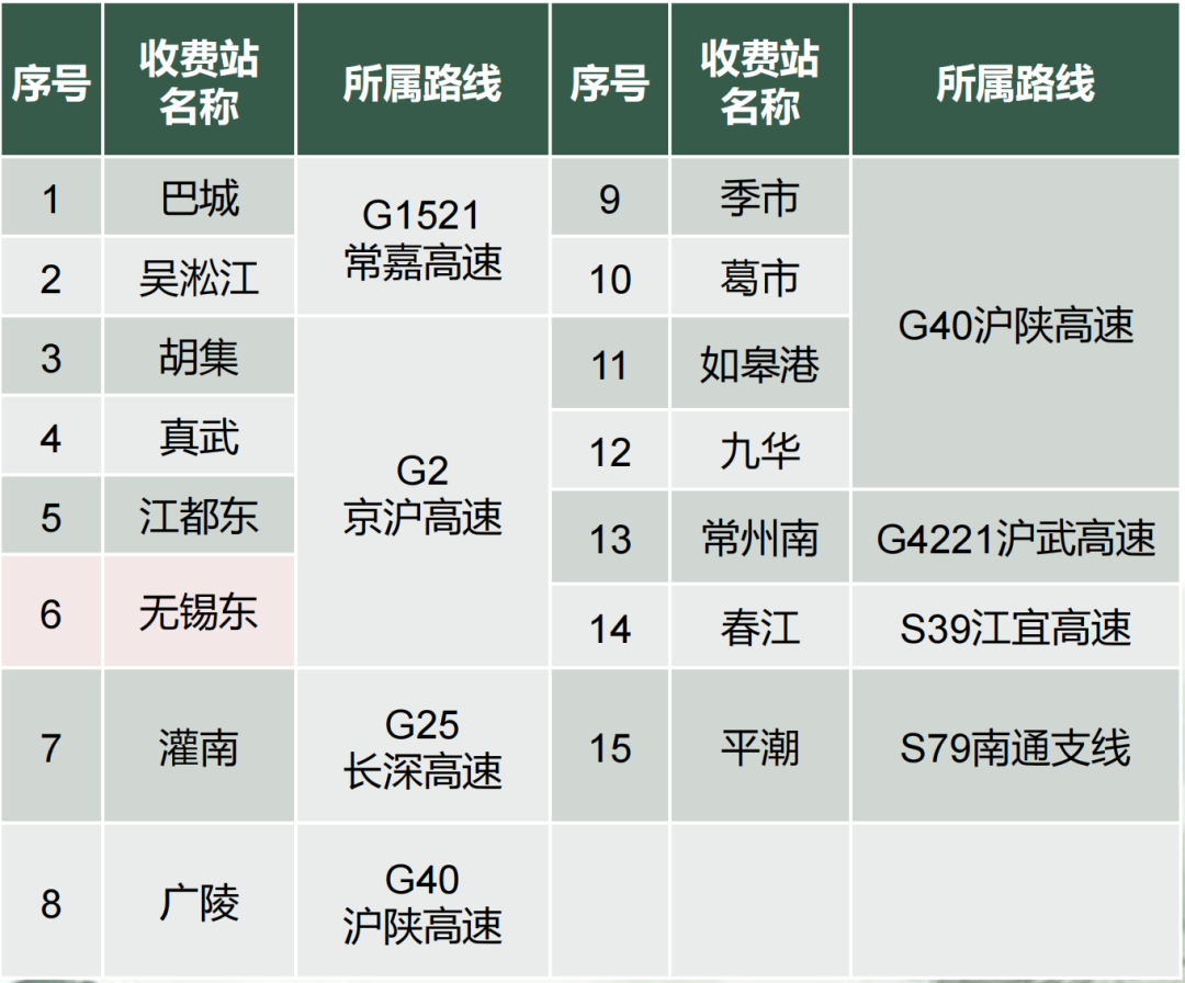 本周末将迎来流量高峰 苏沪省界出入口流量最大