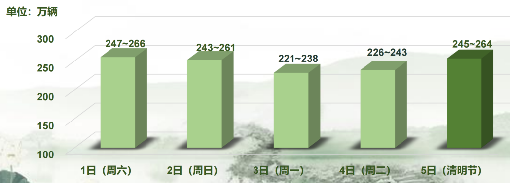 本周末将迎来流量高峰 苏沪省界出入口流量最大