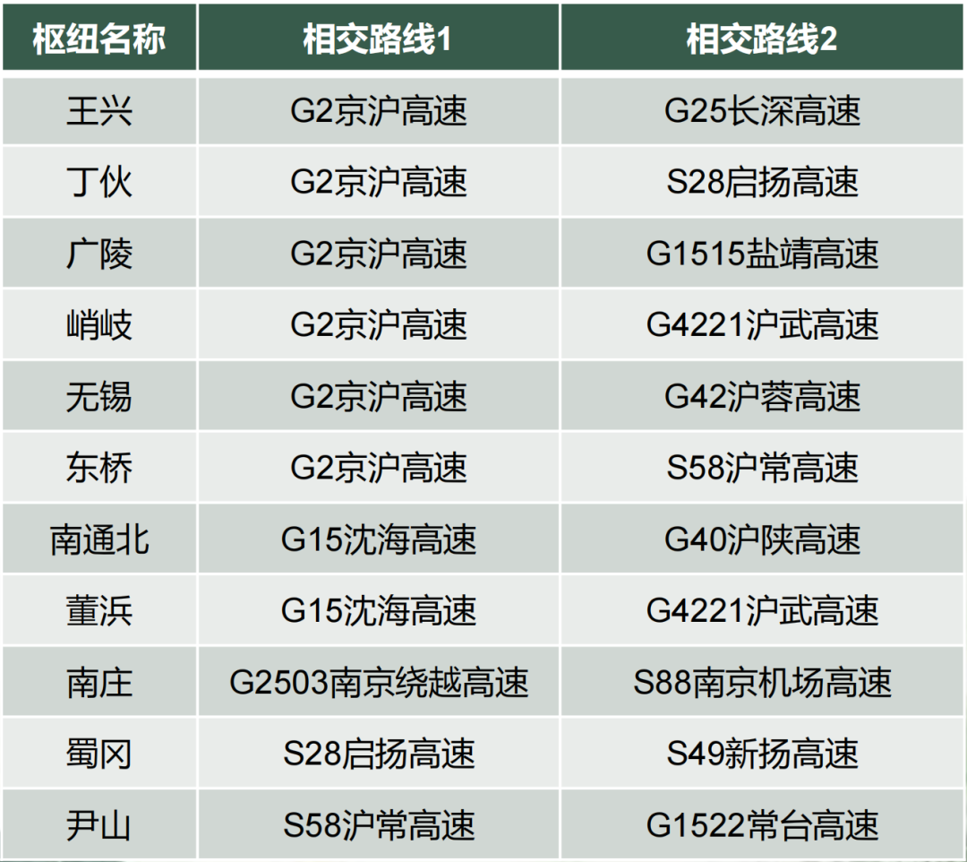 本周末将迎来流量高峰 苏沪省界出入口流量最大