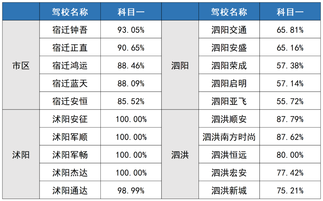 【通报】2023年3月份驾校考试质量排行、驾驶人交通违法及事故情况